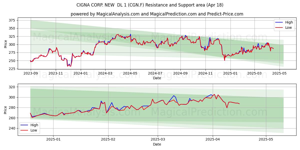  CIGNA CORP. NEW  DL 1 (CGN.F) Support and Resistance area (18 Apr) 