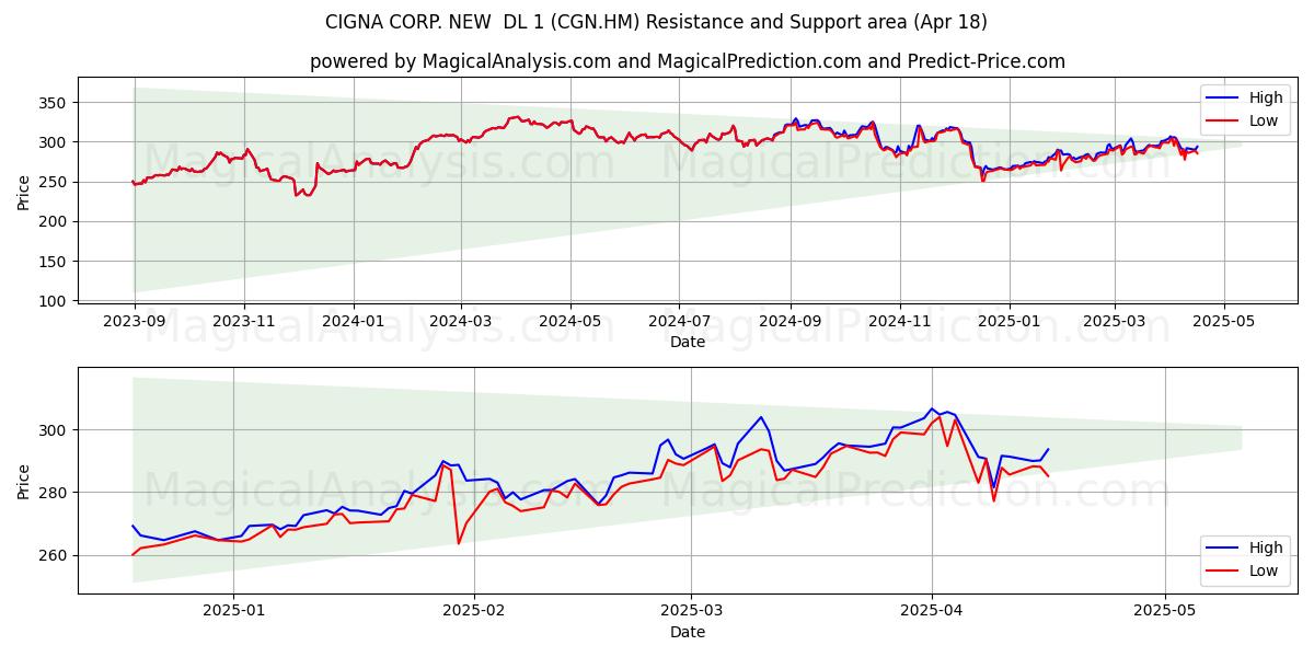  CIGNA CORP. NEW  DL 1 (CGN.HM) Support and Resistance area (18 Apr) 