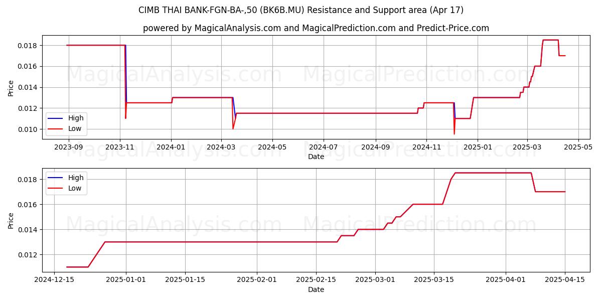  CIMB THAI BANK-FGN-BA-,50 (BK6B.MU) Support and Resistance area (17 Apr) 