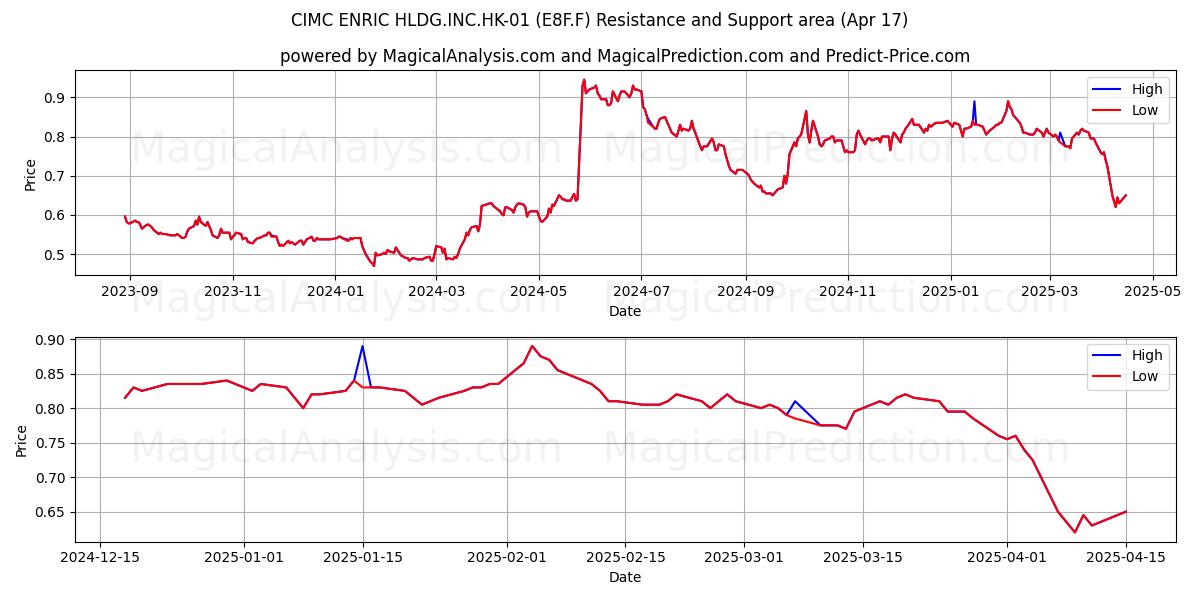  CIMC ENRIC HLDG.INC.HK-01 (E8F.F) Support and Resistance area (17 Apr) 