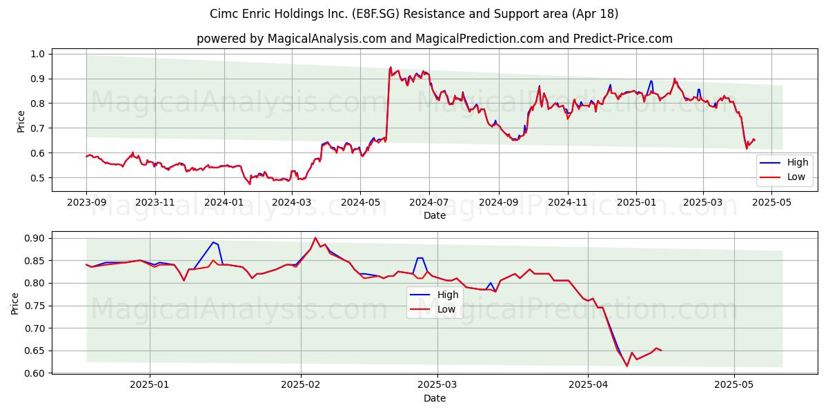  Cimc Enric Holdings Inc. (E8F.SG) Support and Resistance area (18 Apr) 