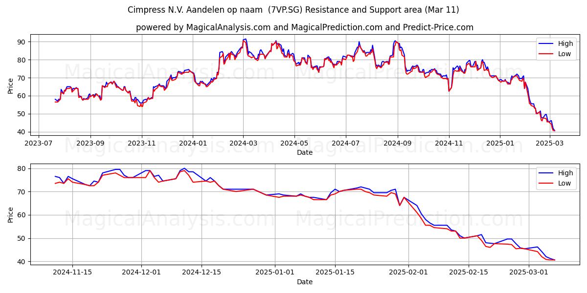  Cimpress N.V. Aandelen op naam  (7VP.SG) Support and Resistance area (14 Mar) 