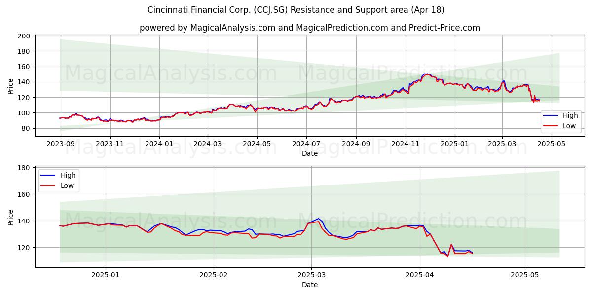  Cincinnati Financial Corp. (CCJ.SG) Support and Resistance area (18 Apr) 