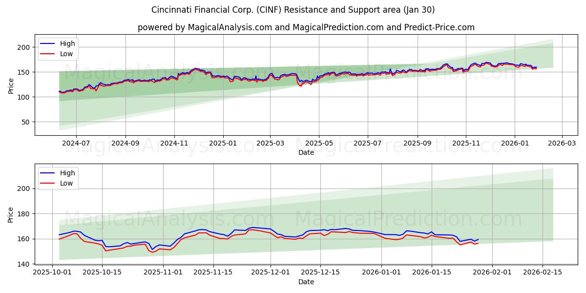  Cincinnati Financial Corp. (CINF) Support and Resistance area (29 Jan) 