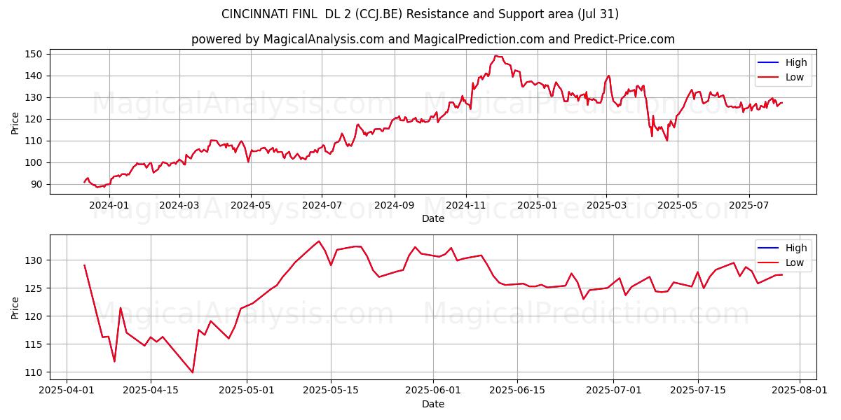  CINCINNATI FINL  DL 2 (CCJ.BE) Support and Resistance area (30 Jul) 