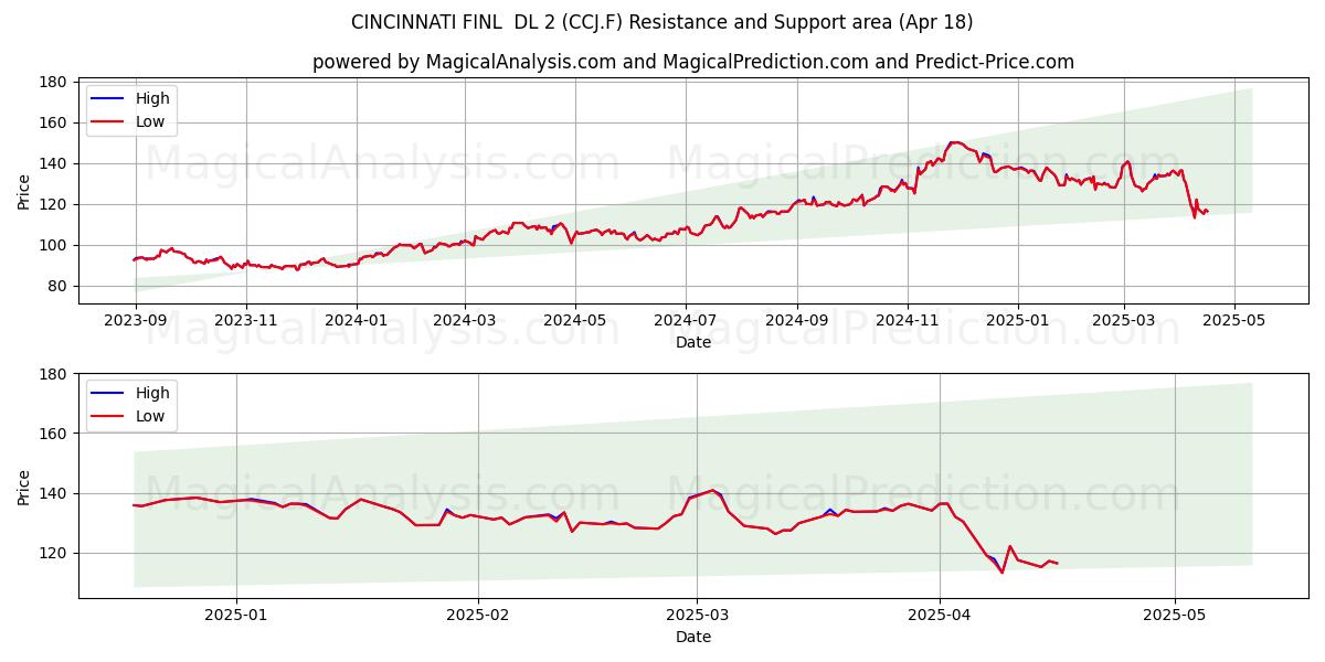  CINCINNATI FINL  DL 2 (CCJ.F) Support and Resistance area (18 Apr) 