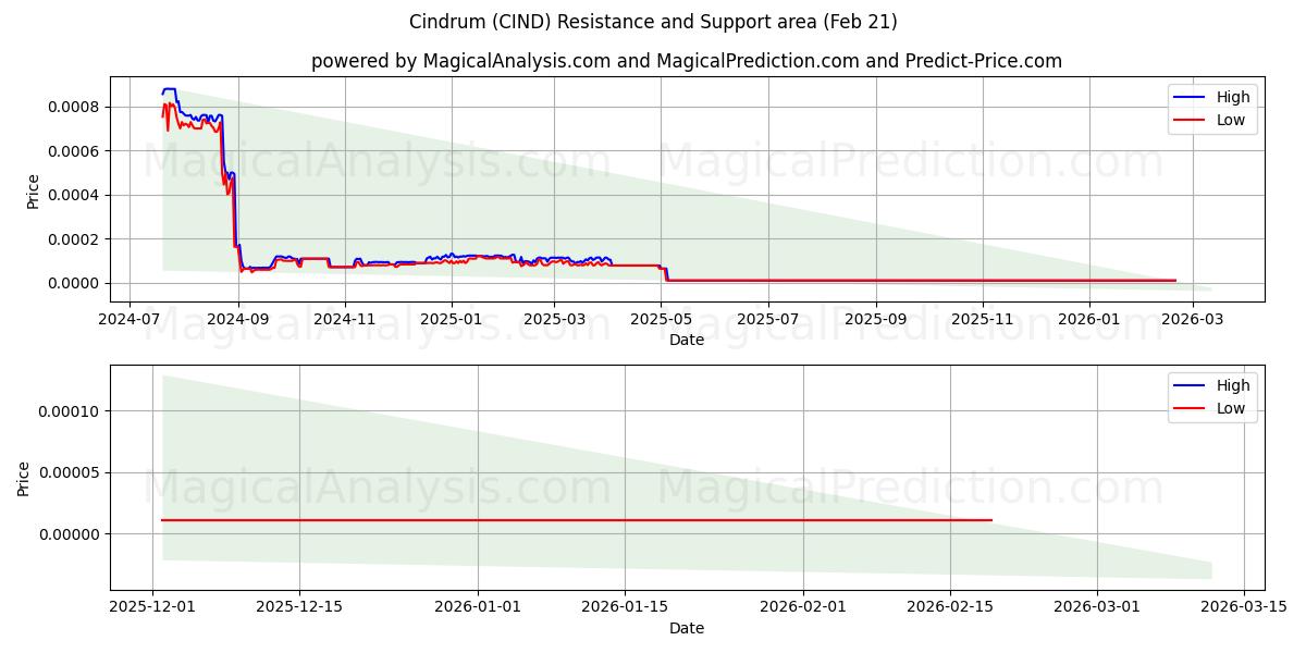  सिंड्रम (CIND) Support and Resistance area (20 Feb) 