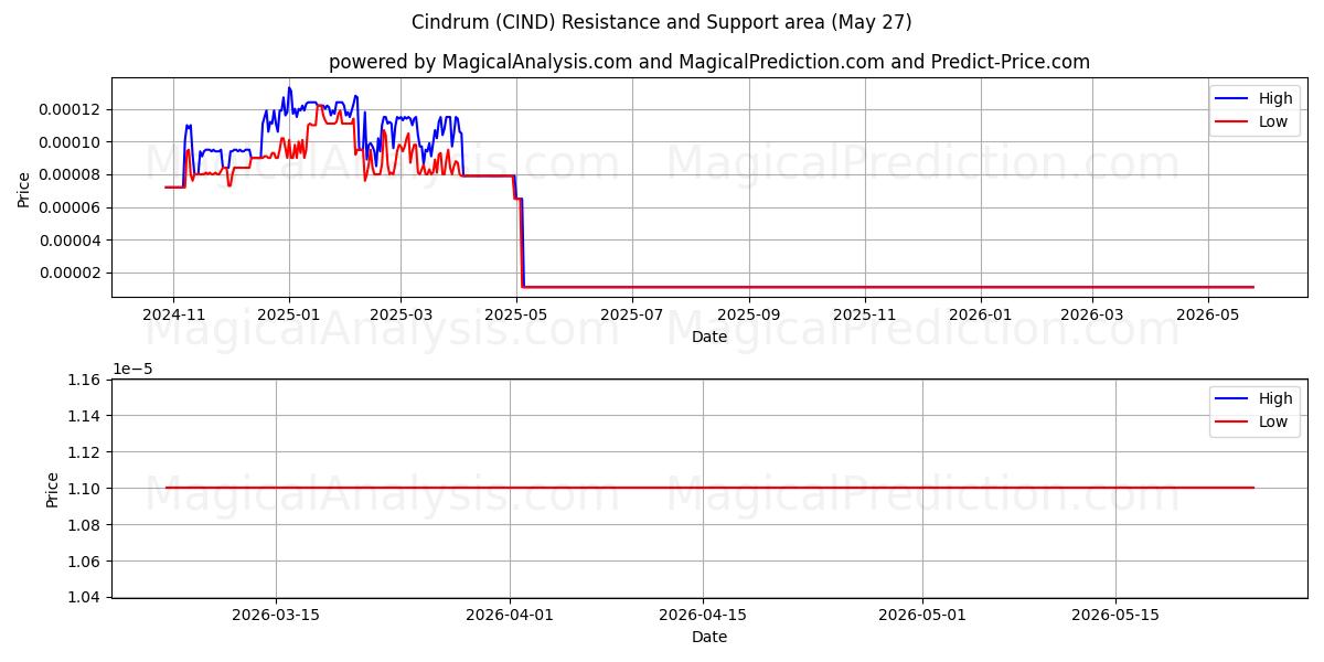  Cindrum (CIND) Support and Resistance area (26 May) 