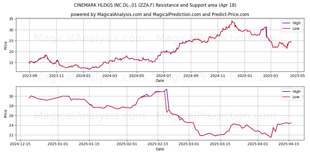  CINEMARK HLDGS INC.DL-,01 (ZZA.F) Support and Resistance area (18 Apr) 