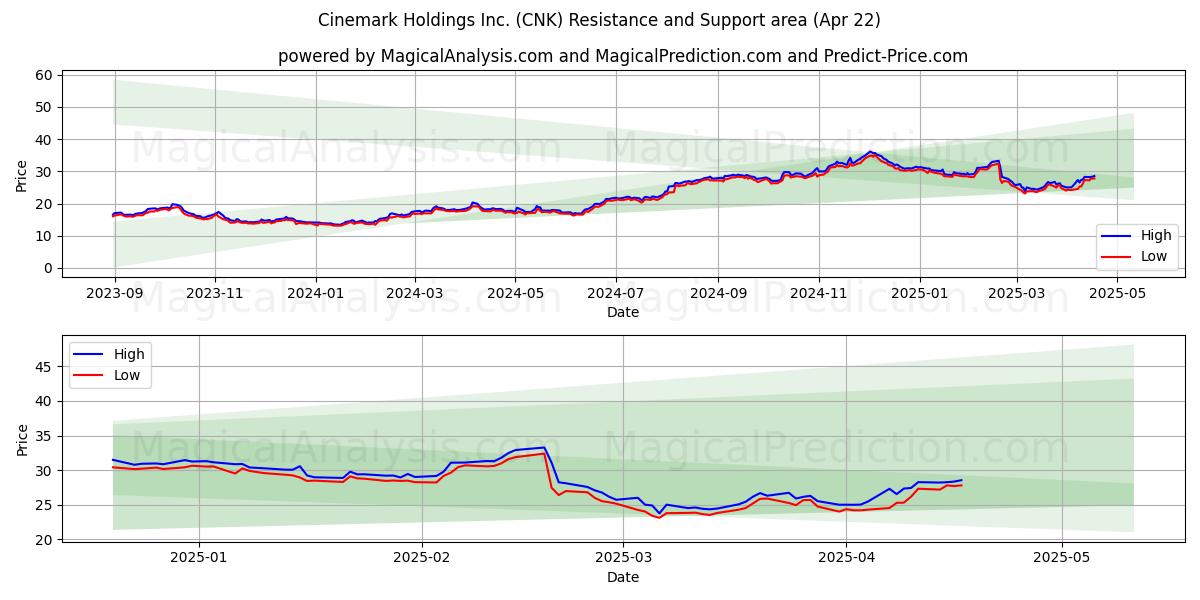  Cinemark Holdings Inc. (CNK) Support and Resistance area (22 Apr) 