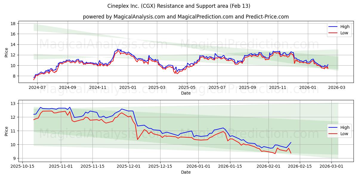  Cineplex Inc. (CGX) Support and Resistance area (12 Feb) 