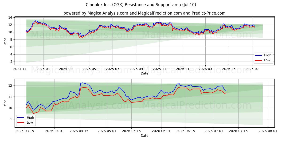  Cineplex Inc. (CGX) Support and Resistance area (09 Jul) 