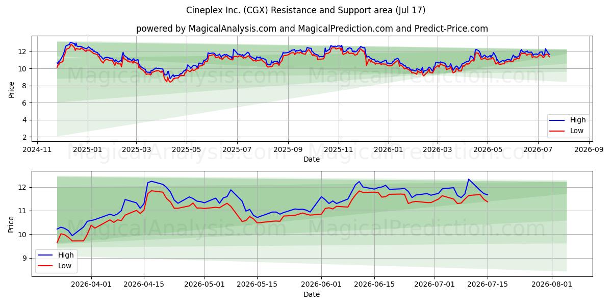  Cineplex Inc. (CGX) Support and Resistance area (16 Jul) 