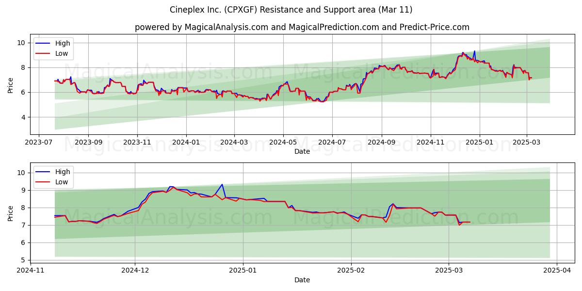  Cineplex Inc. (CPXGF) Support and Resistance area (14 Mar) 