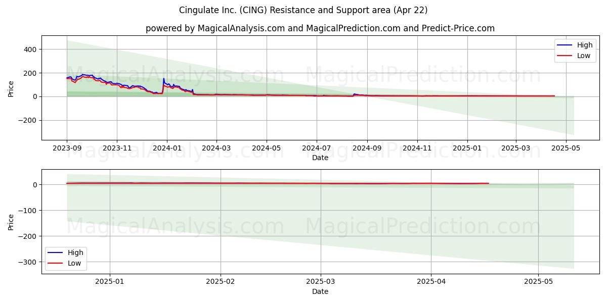  Cingulate Inc. (CING) Support and Resistance area (22 Apr) 