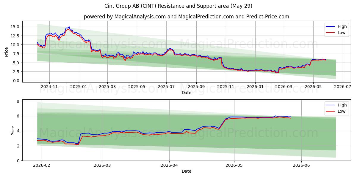  Cint Group AB (CINT) Support and Resistance area (28 May) 