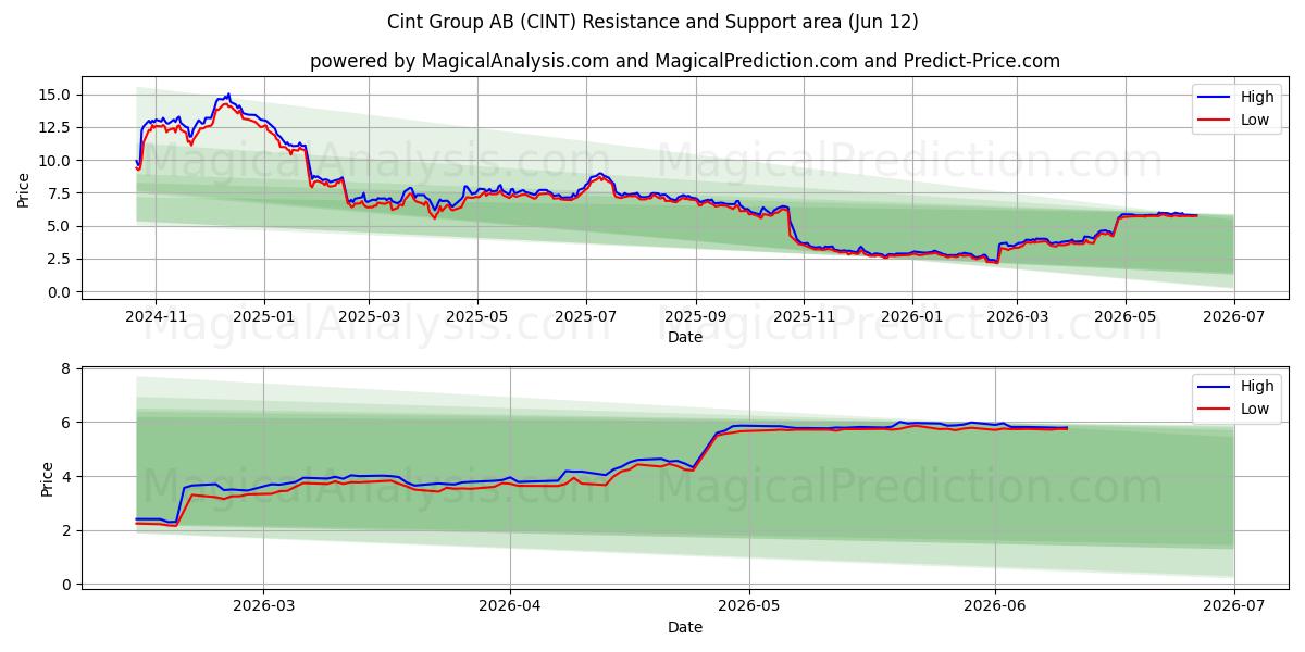  Cint Group AB (CINT) Support and Resistance area (11 Jun) 