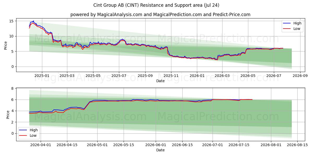  Cint Group AB (CINT) Support and Resistance area (23 Jul) 