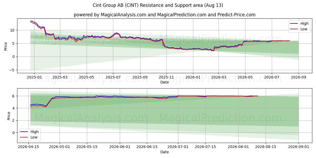  Cint Group AB (CINT) Support and Resistance area (12 Aug) 