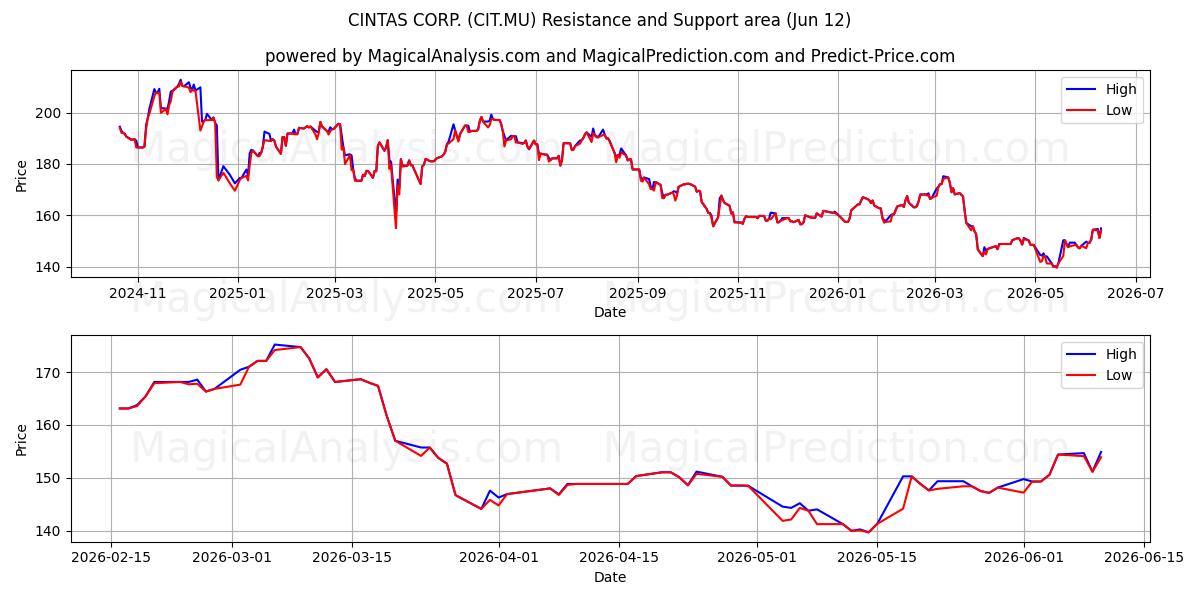  CINTAS CORP. (CIT.MU) Support and Resistance area (28 May) 