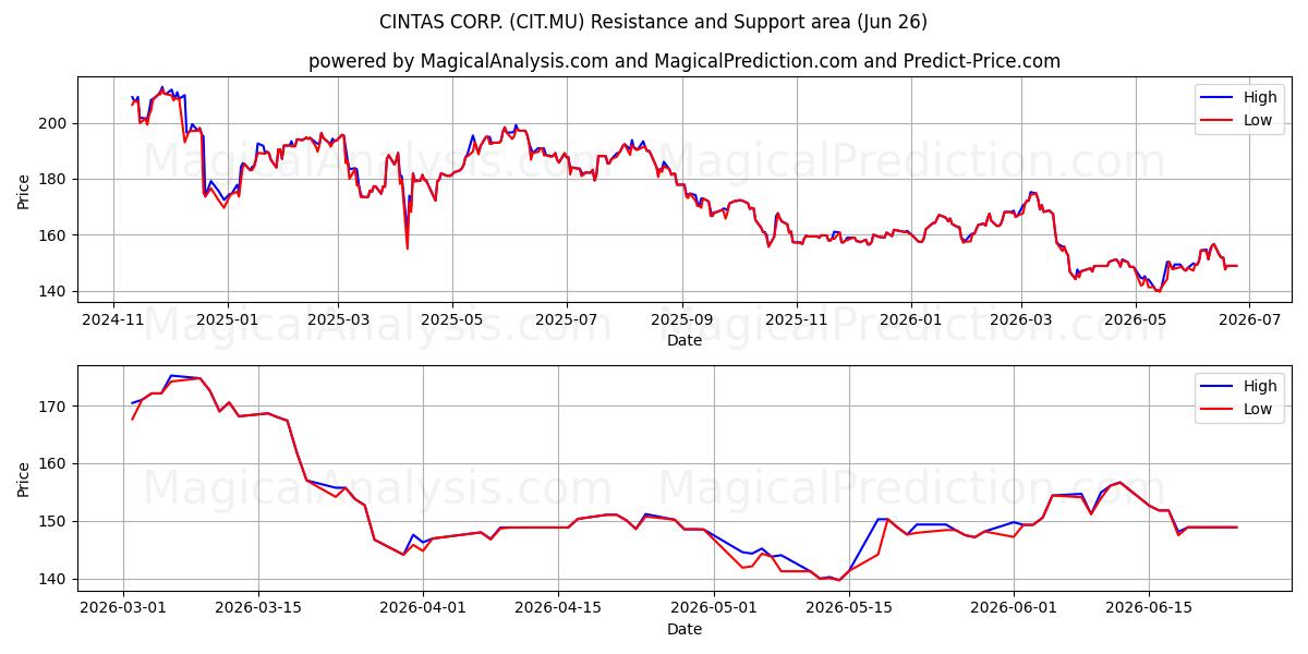  CINTAS CORP. (CIT.MU) Support and Resistance area (25 Jun) 