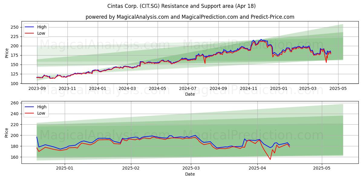  Cintas Corp. (CIT.SG) Support and Resistance area (18 Apr) 