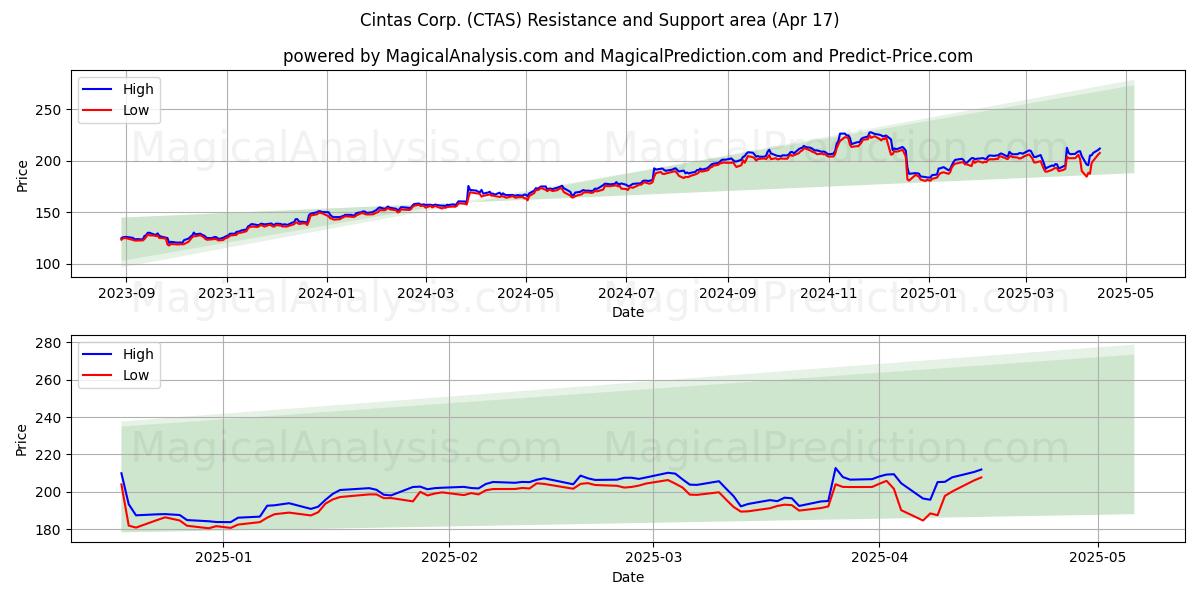  Cintas Corp. (CTAS) Support and Resistance area (17 Apr) 