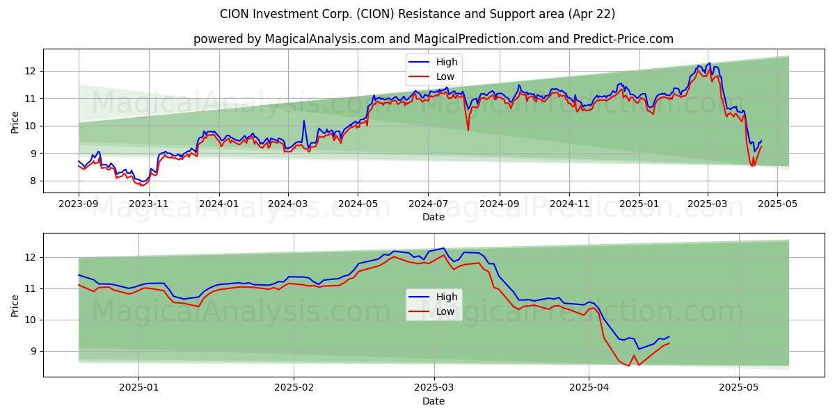  CION Investment Corp. (CION) Support and Resistance area (22 Apr) 
