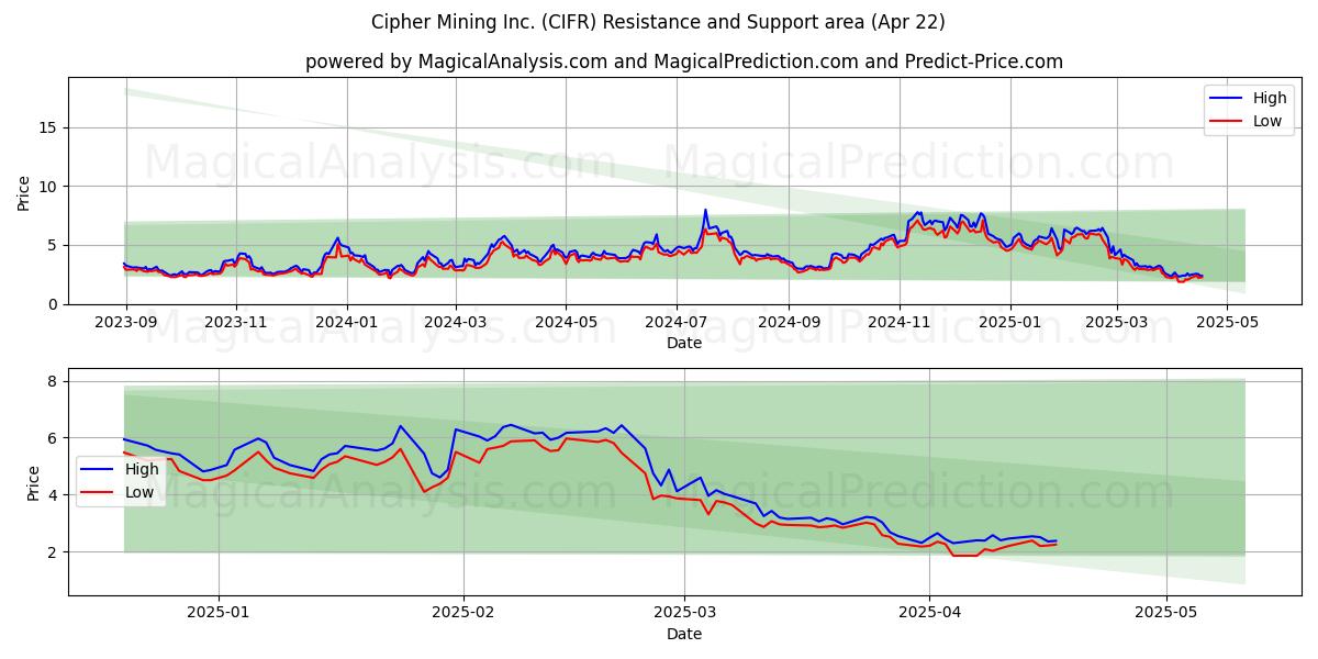  Cipher Mining Inc. (CIFR) Support and Resistance area (22 Apr) 