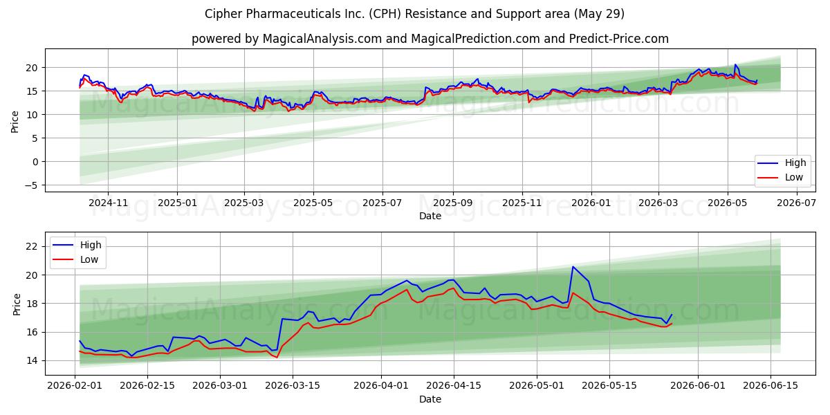 Cipher Pharmaceuticals Inc. (CPH) Support and Resistance area (28 May) 