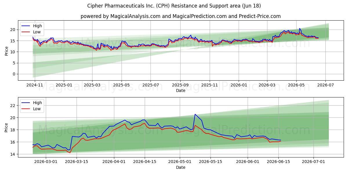  Cipher Pharmaceuticals Inc. (CPH) Support and Resistance area (17 Jun) 