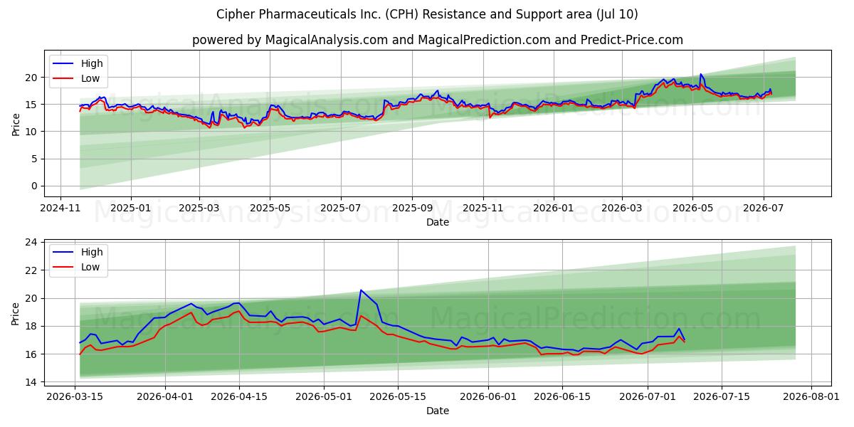  Cipher Pharmaceuticals Inc. (CPH) Support and Resistance area (09 Jul) 