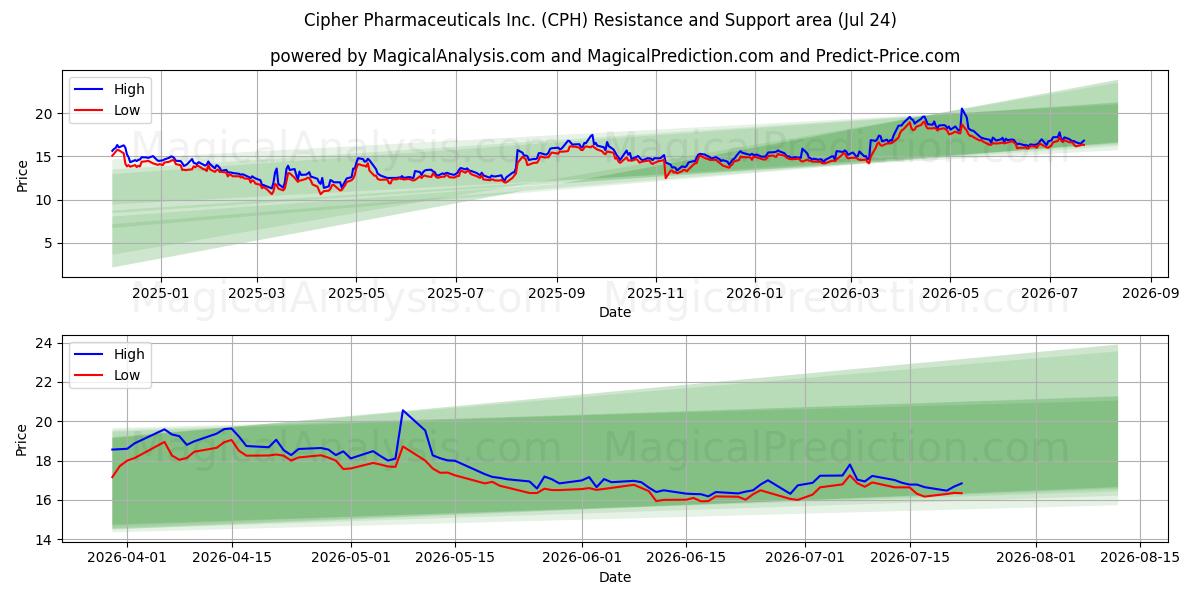  Cipher Pharmaceuticals Inc. (CPH) Support and Resistance area (23 Jul) 