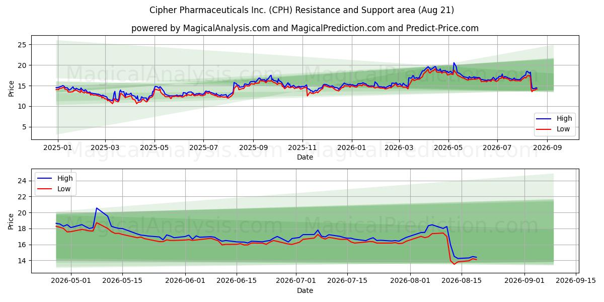 Cipher Pharmaceuticals Inc. (CPH) Support and Resistance area (20 Aug) 