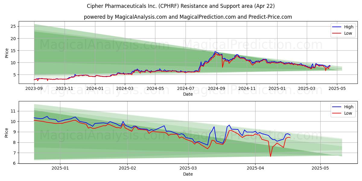  Cipher Pharmaceuticals Inc. (CPHRF) Support and Resistance area (22 Apr) 