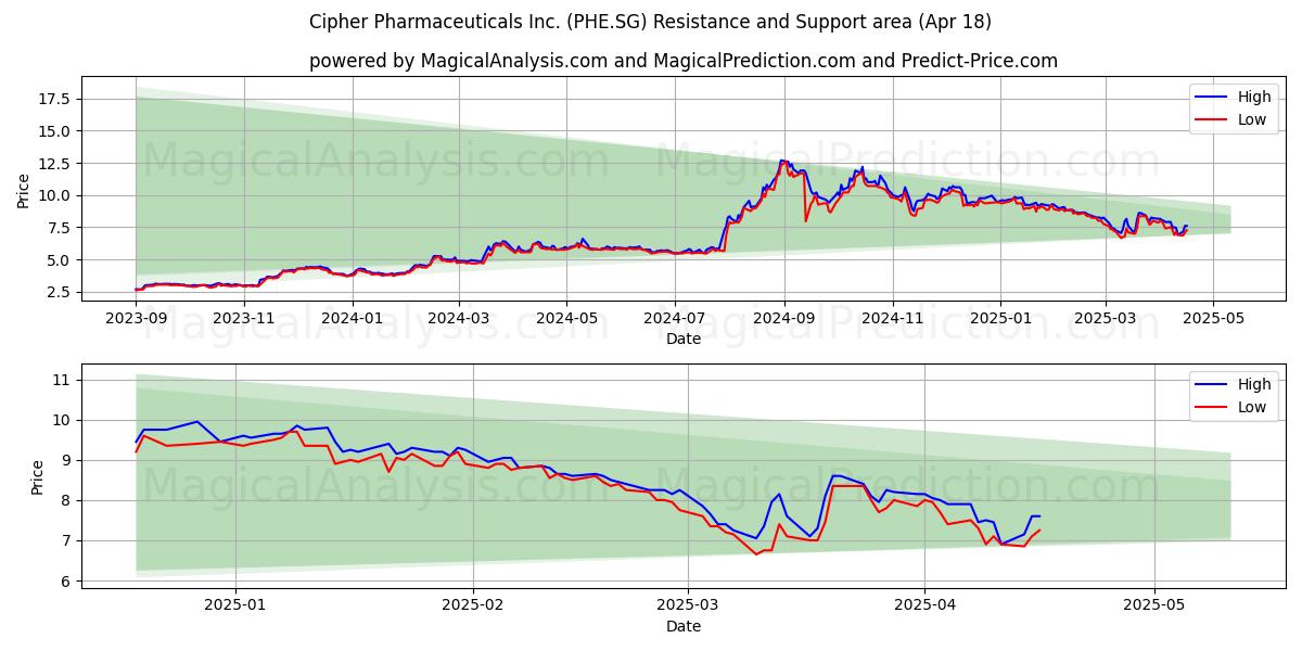  Cipher Pharmaceuticals Inc. (PHE.SG) Support and Resistance area (18 Apr) 