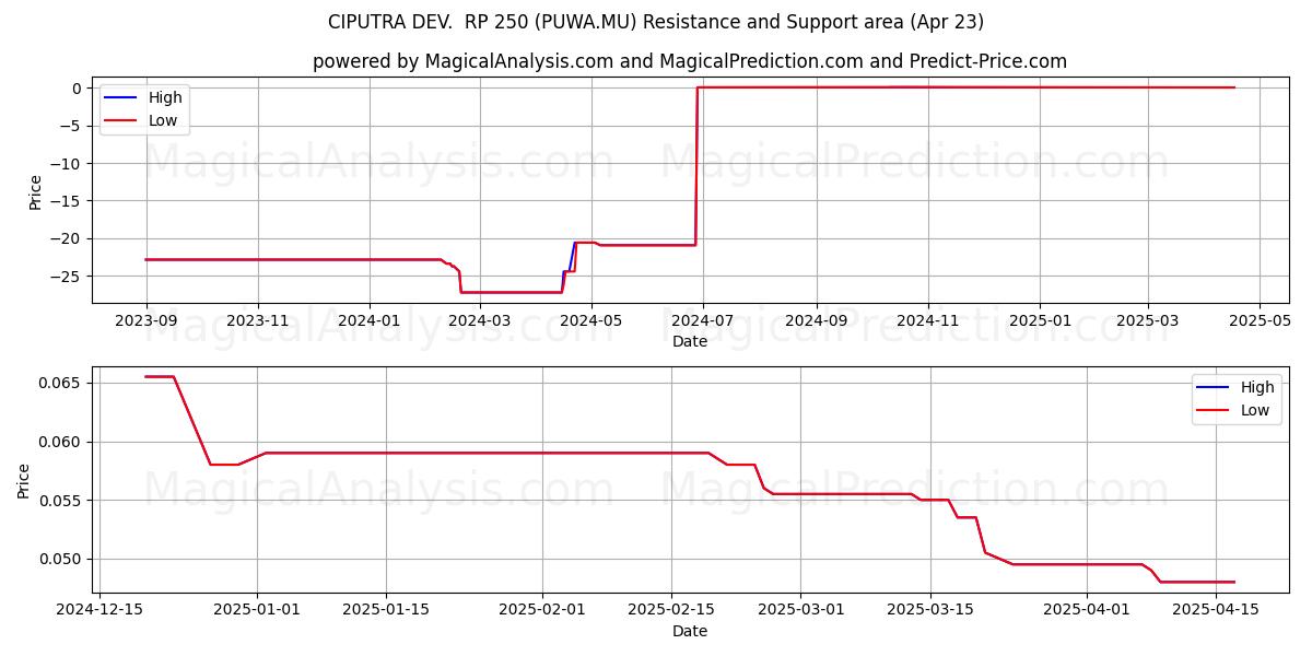  CIPUTRA DEV.  RP 250 (PUWA.MU) Support and Resistance area (23 Apr) 