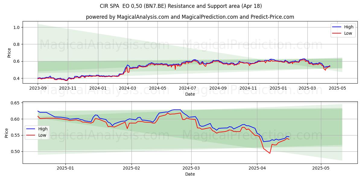  CIR SPA  EO 0,50 (BN7.BE) Support and Resistance area (18 Apr) 
