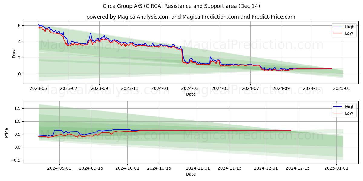  Circa Group A/S (CIRCA) Support and Resistance area (14 Dec) 