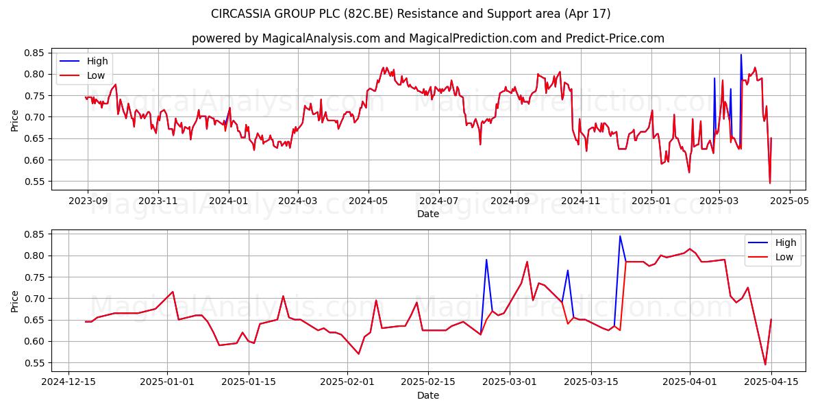  CIRCASSIA GROUP PLC (82C.BE) Support and Resistance area (17 Apr) 
