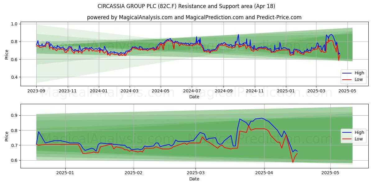  CIRCASSIA GROUP PLC (82C.F) Support and Resistance area (18 Apr) 