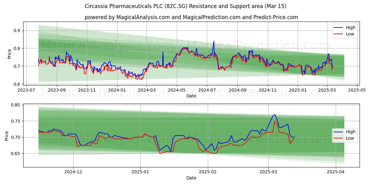  Circassia Pharmaceuticals PLC (82C.SG) Support and Resistance area (15 Mar) 