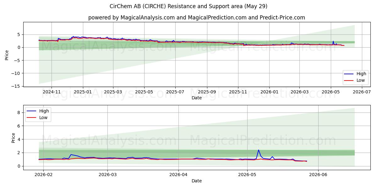  CirChem AB (CIRCHE) Support and Resistance area (28 May) 