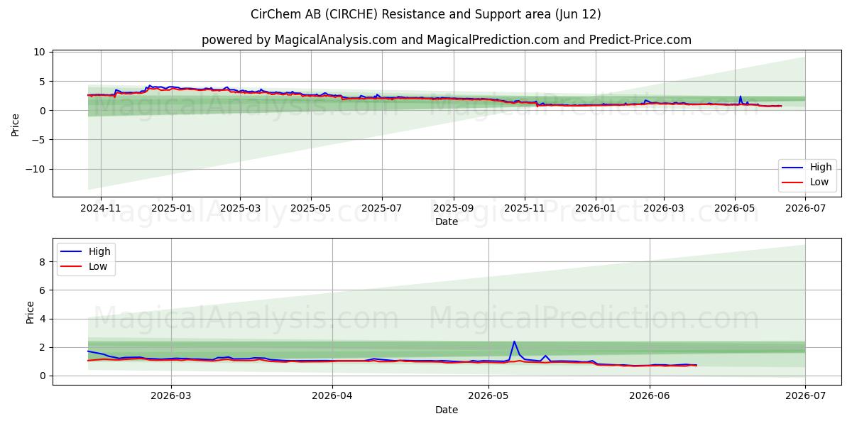 CirChem AB (CIRCHE) Support and Resistance area (11 Jun) 