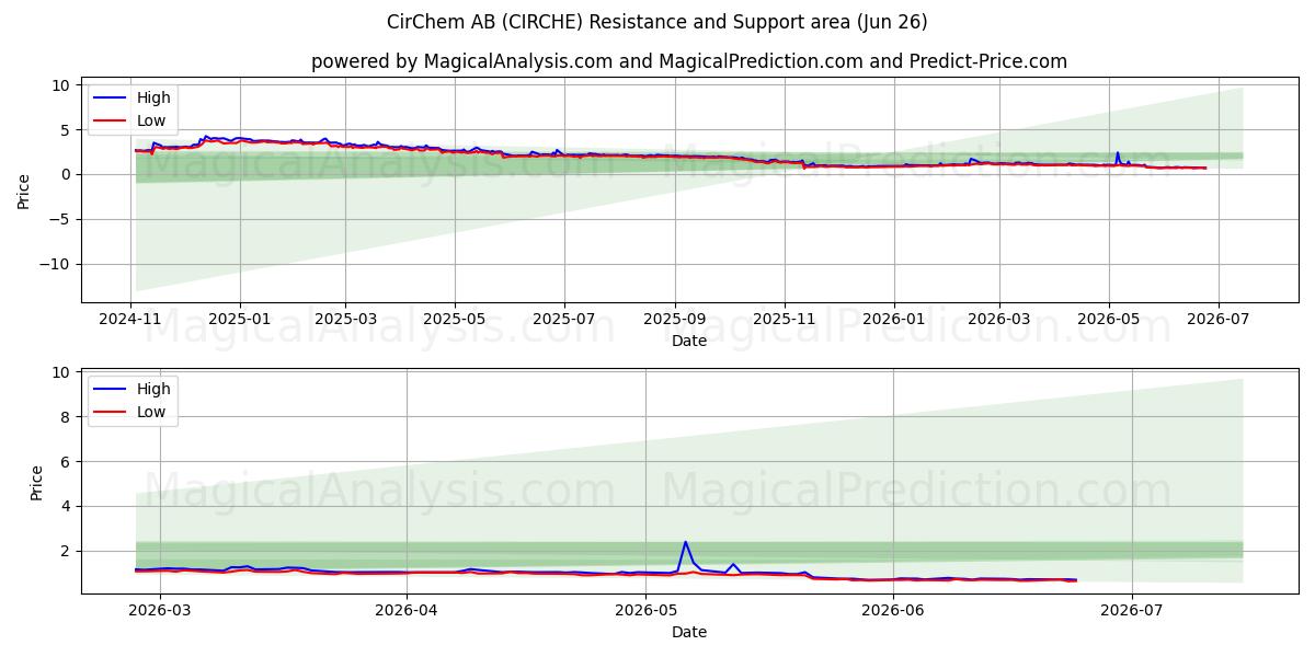  CirChem AB (CIRCHE) Support and Resistance area (25 Jun) 