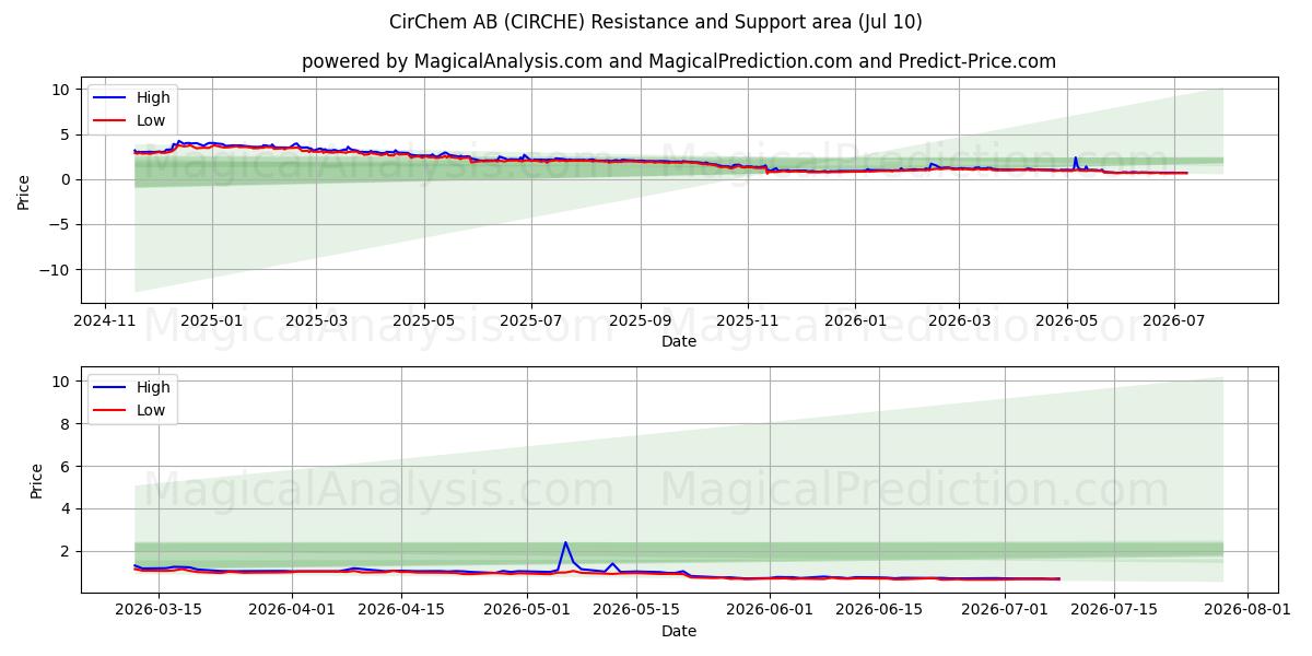  CirChem AB (CIRCHE) Support and Resistance area (09 Jul) 