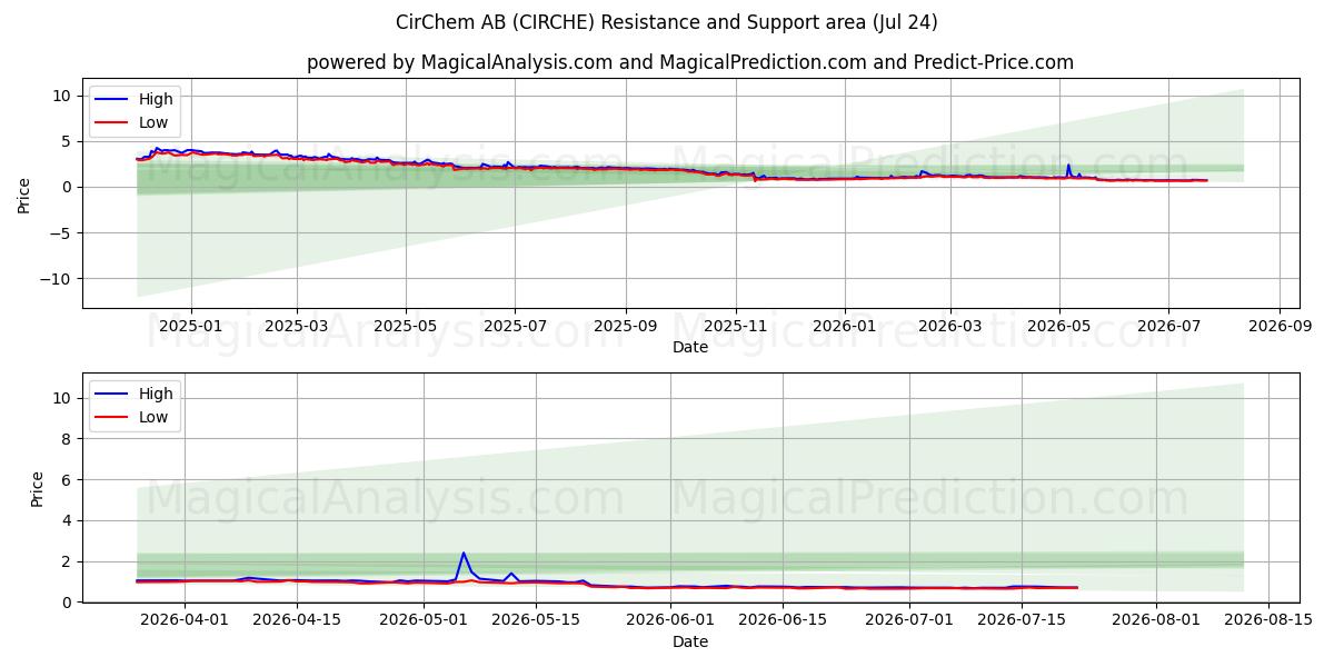  CirChem AB (CIRCHE) Support and Resistance area (23 Jul) 