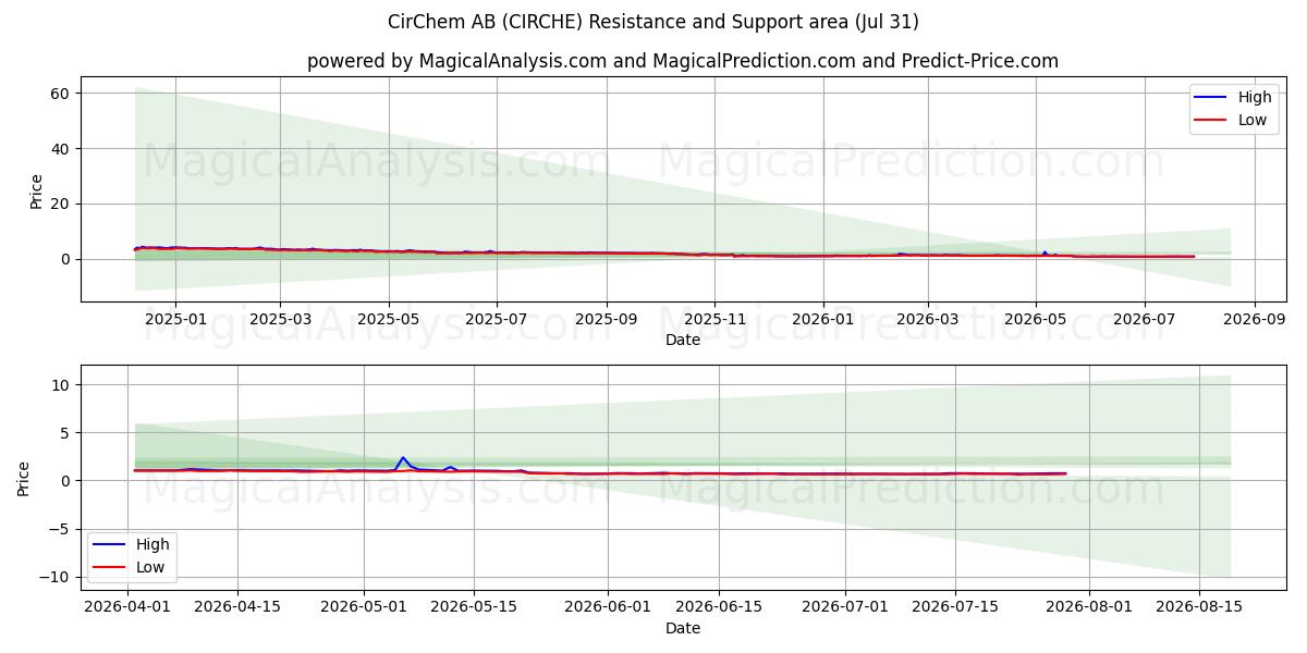 CirChem AB (CIRCHE) Support and Resistance area (30 Jul) 