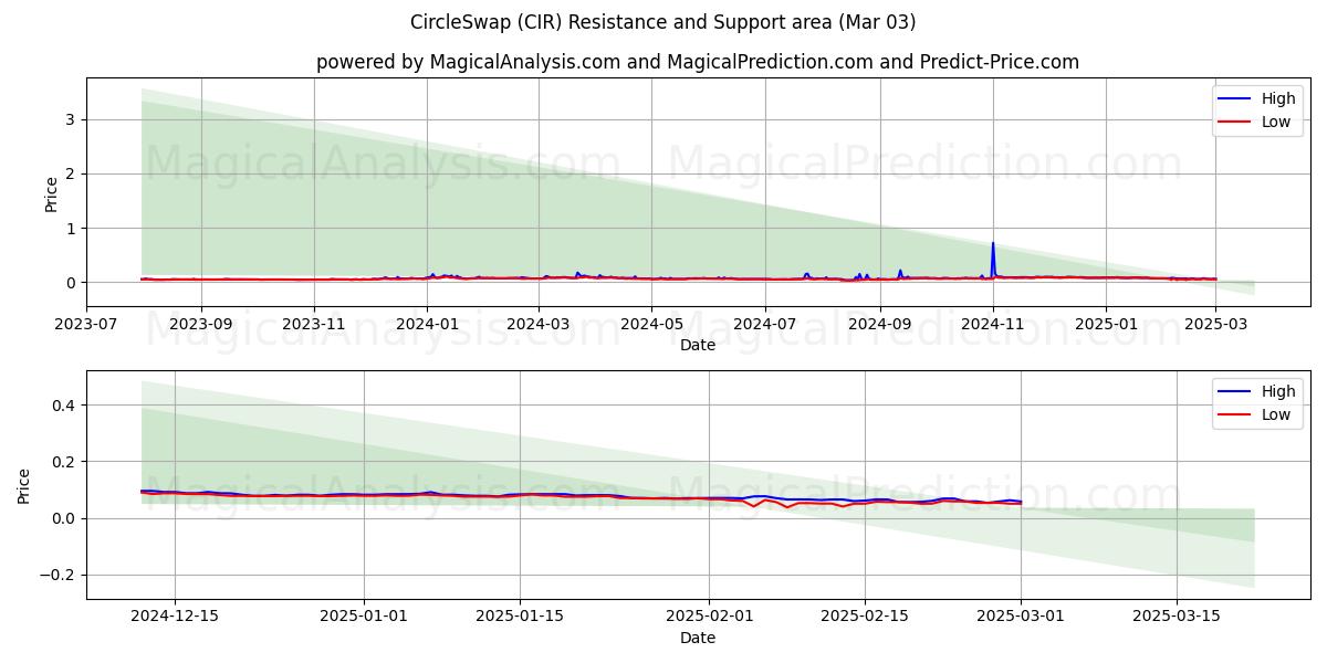  Échange de cercle (CIR) Support and Resistance area (03 Mar) 