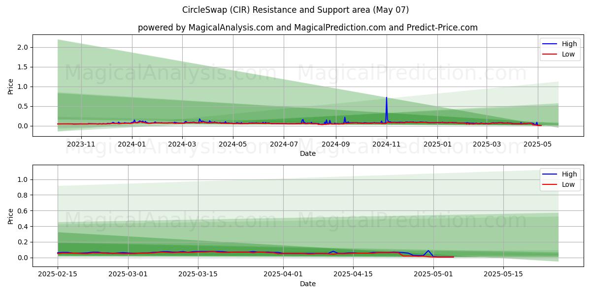  CircleSwap (CIR) Support and Resistance area (07 May) 